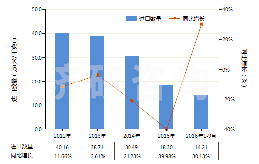 2012-2016年9月中國聚酯短纖＜85%棉混印花斜紋布（平米重≤170g）(HS55134910)進(jìn)口量及增速統(tǒng)計